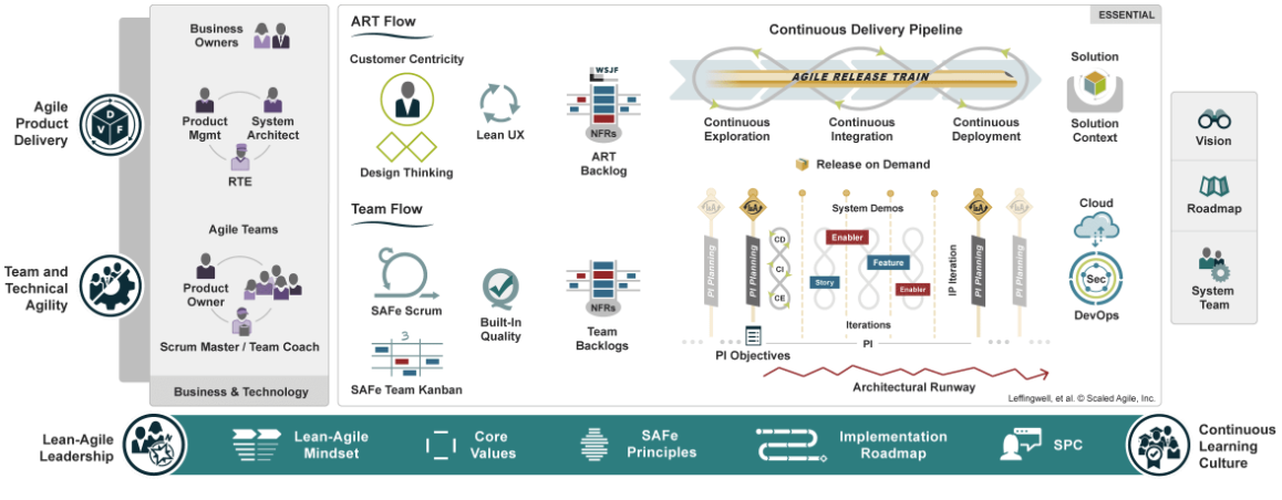 SAFe framework